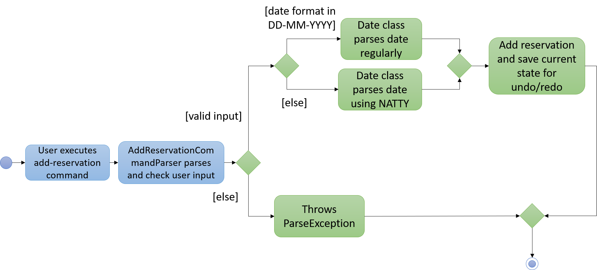 AddReservationActivityDiagram