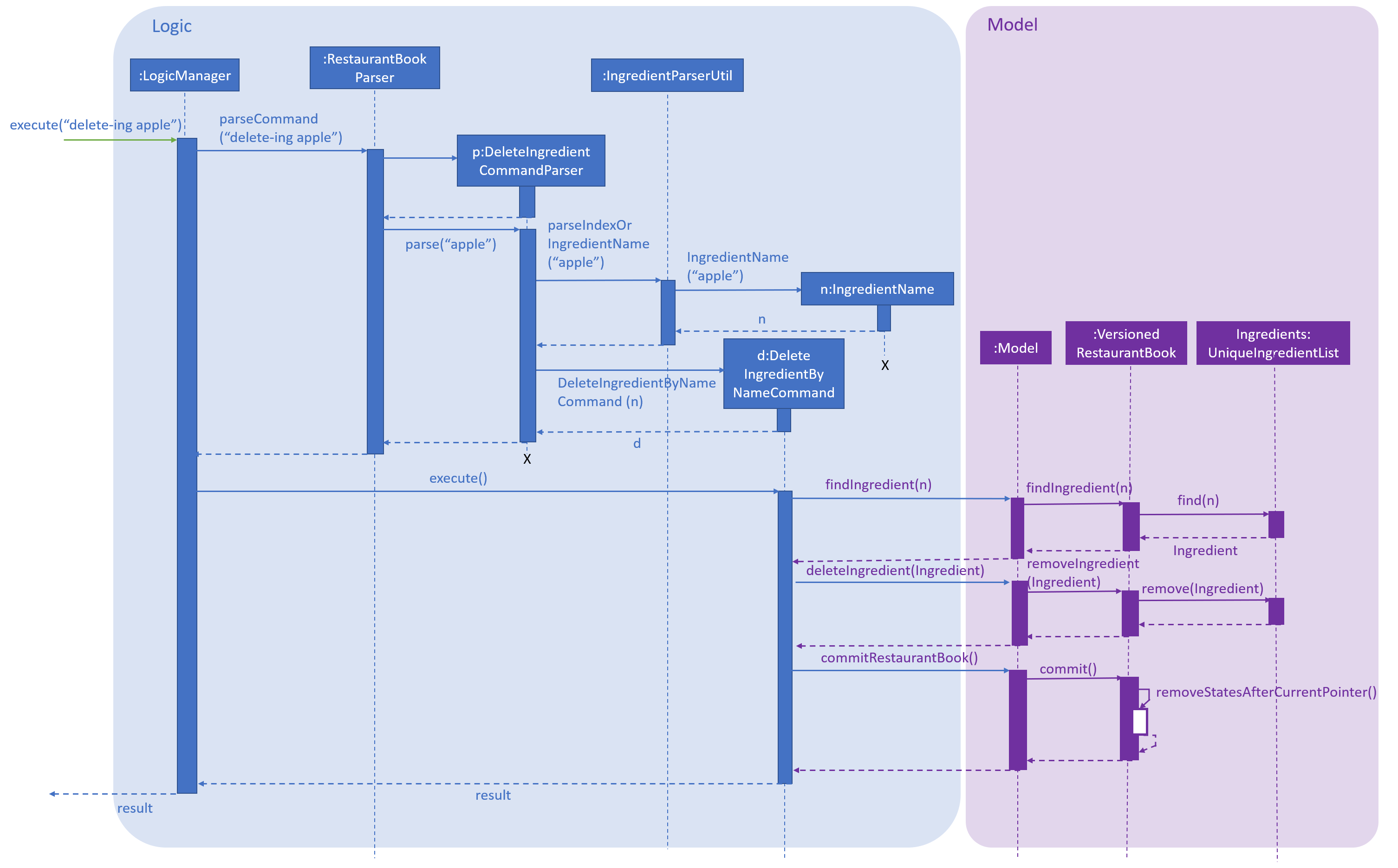 DeleteIngredientByNameSequenceDiagram