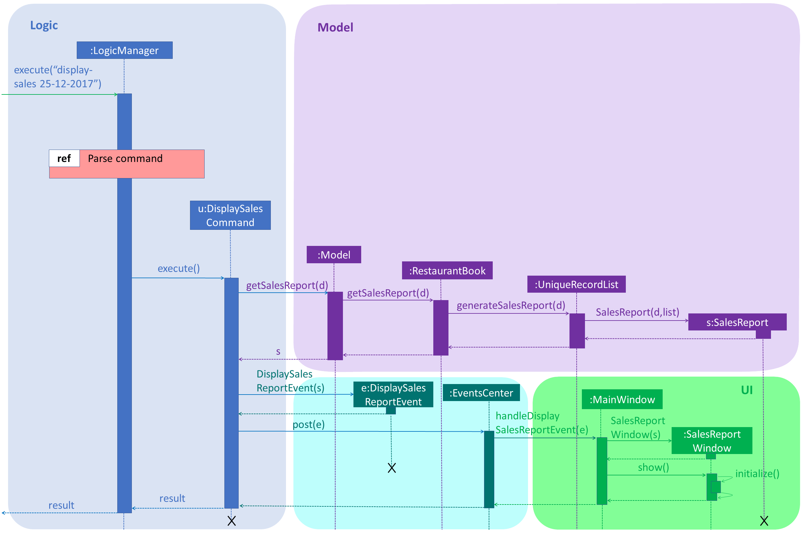 DisplaySalesSequenceDiagram