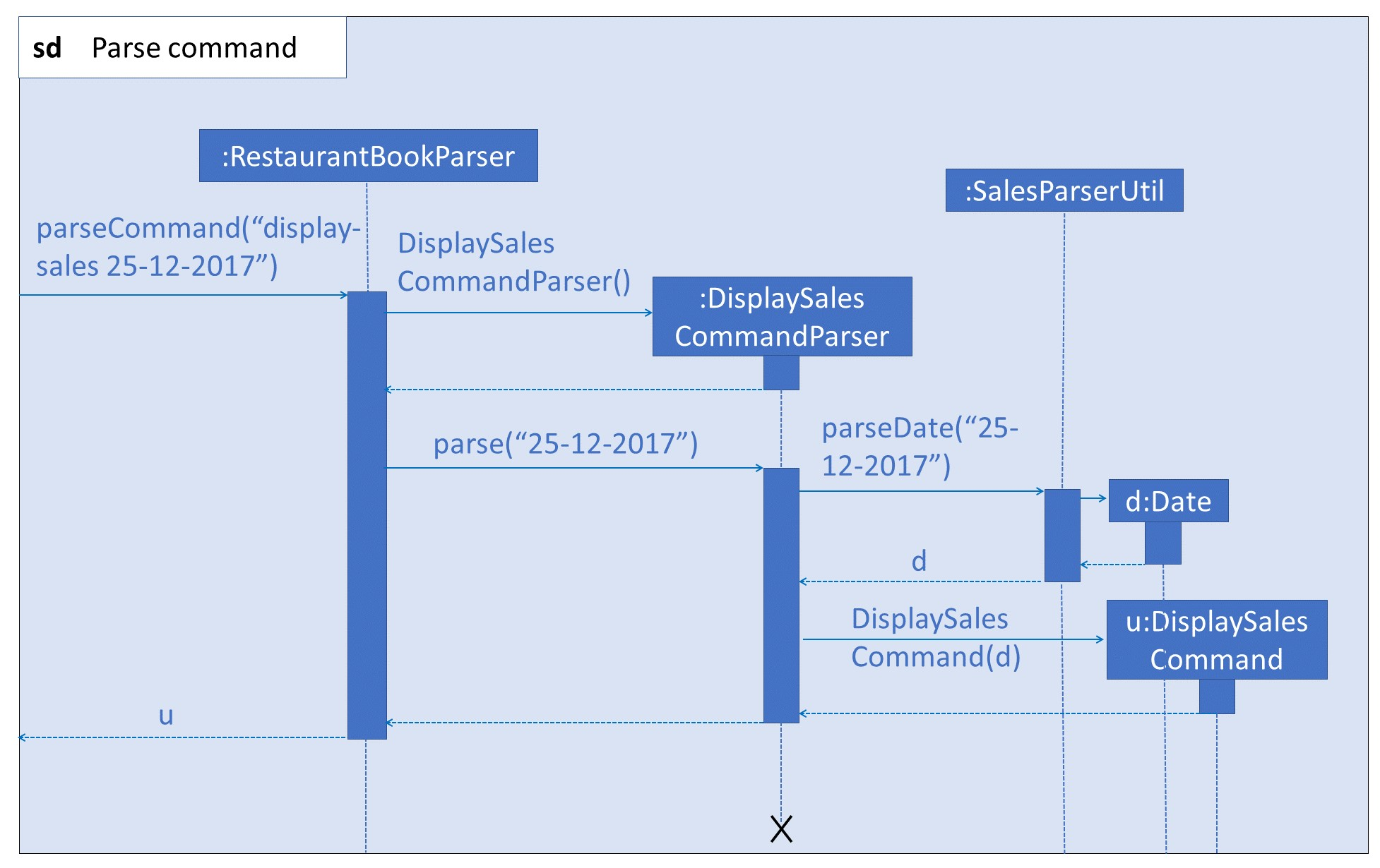 DisplaySalesSequenceDiagramRef