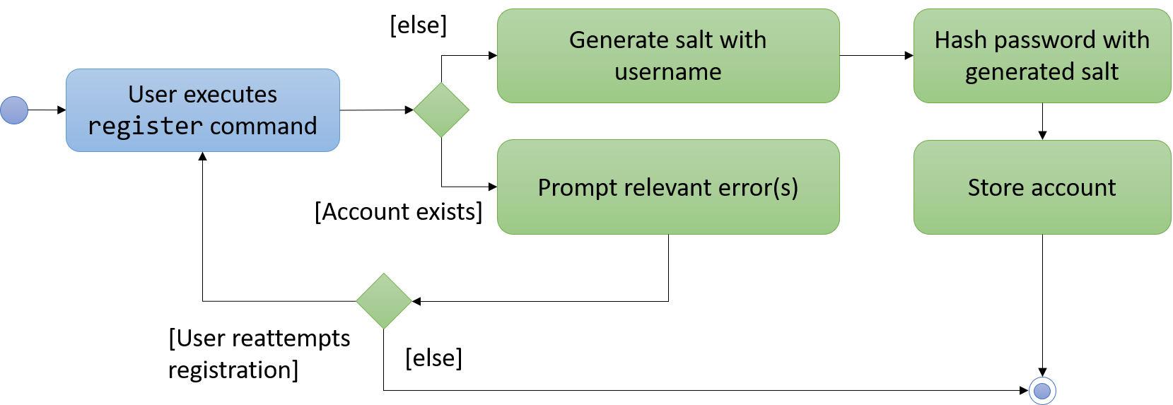 PasswordHashActivityDiagram