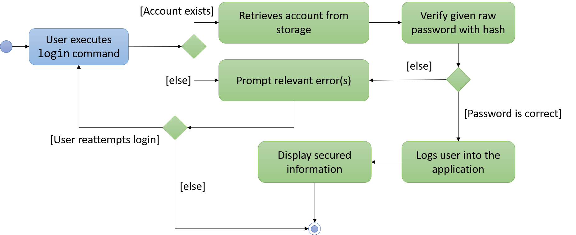 PasswordLoginActivityDiagram