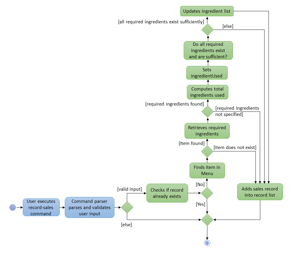 RecordSalesActivityDiagram