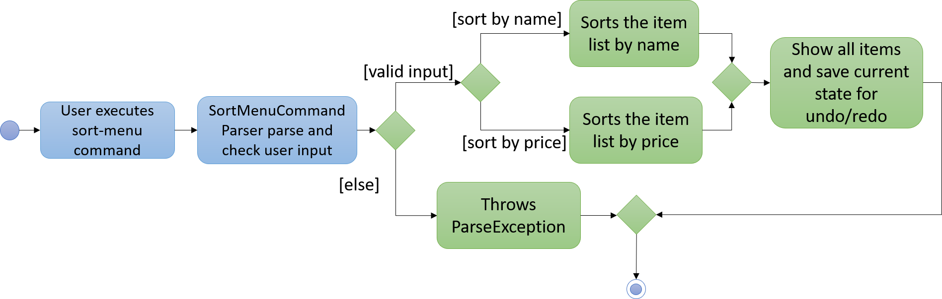 SortMenuActivityDiagram