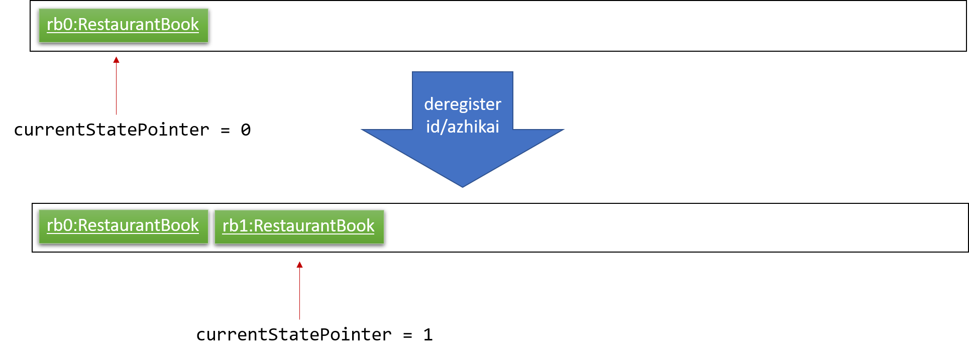 UndoRedoNewCommand1StateListDiagram