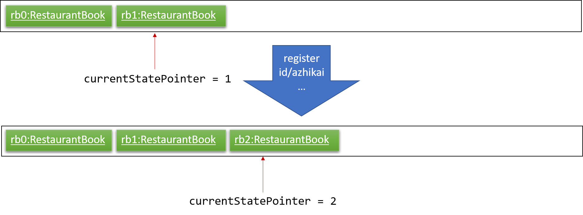 UndoRedoNewCommand2StateListDiagram