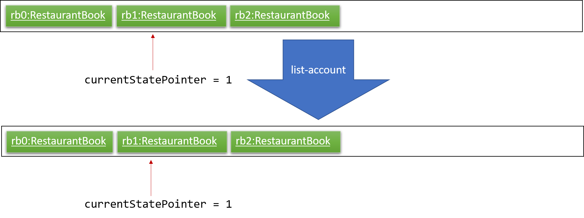 UndoRedoNewCommand3StateListDiagram