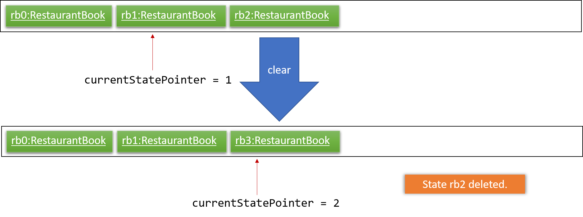 UndoRedoNewCommand4StateListDiagram