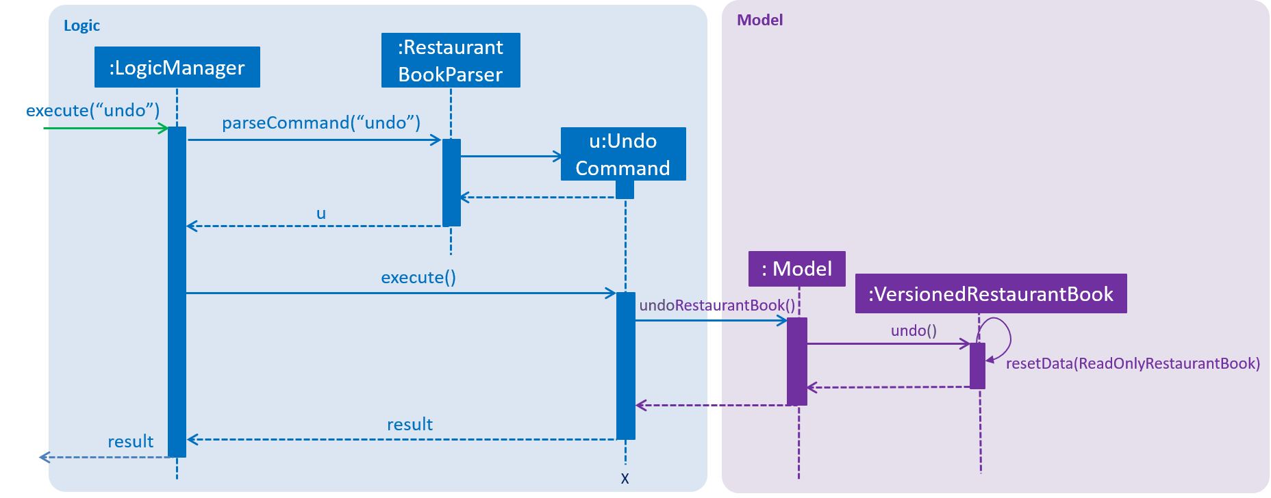 UndoRedoSequenceDiagram