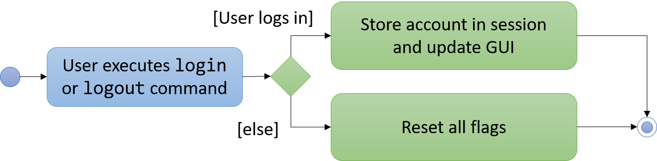 UserSessionActivityDiagram